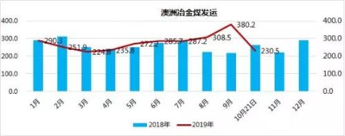 进口煤再起波澜 网传12月将全面停止报关