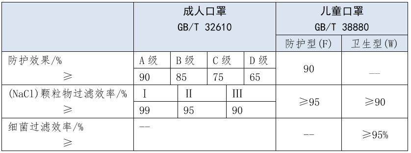 儿童口罩标准