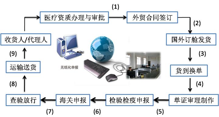 医疗器械进口报关